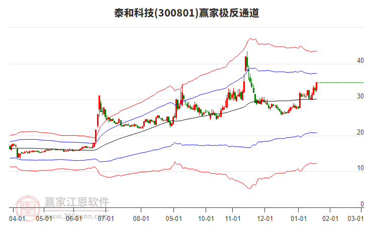 300801泰和科技贏家極反通道工具