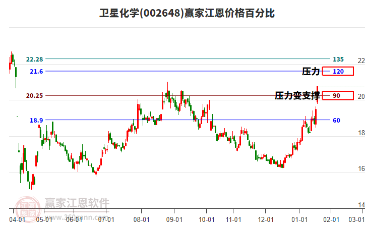 002648衛(wèi)星化學(xué)江恩價格百分比工具 002648衛(wèi)星化學(xué)江恩價格百分比工具