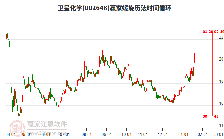 002648衛(wèi)星化學(xué)螺旋歷法時間循環(huán)工具 002648衛(wèi)星化學(xué)螺旋歷法時間循環(huán)工具