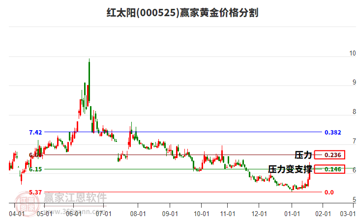 000525紅太陽黃金價(jià)格分割工具