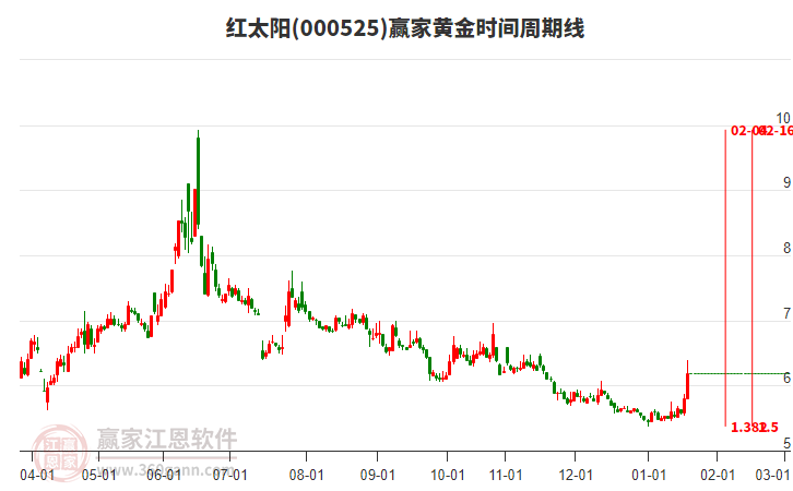 000525紅太陽黃金時(shí)間周期線工具