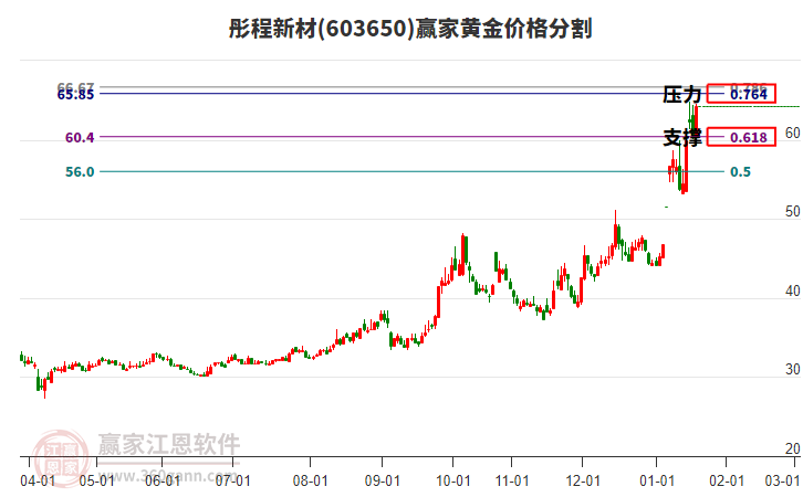 603650彤程新材黃金價(jià)格分割工具 603650彤程新材黃金價(jià)格分割工具