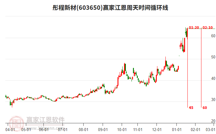 603650彤程新材江恩周天時(shí)間循環(huán)線工具 603650彤程新材江恩周天時(shí)間循環(huán)線工具