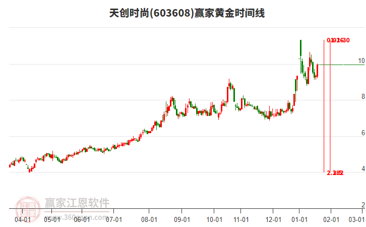 603608天創(chuàng)時(shí)尚黃金時(shí)間周期線工具 603608天創(chuàng)時(shí)尚黃金時(shí)間周期線工具