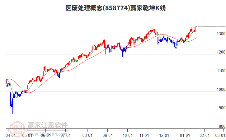 858774醫(yī)廢處理贏家乾坤K線工具 858774醫(yī)廢處理贏家乾坤K線工具