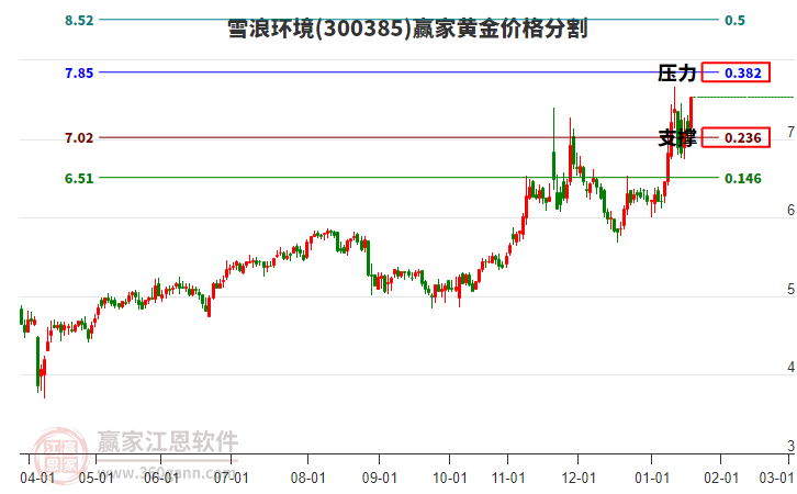 300385雪浪環(huán)境黃金價格分割工具 300385雪浪環(huán)境黃金價格分割工具