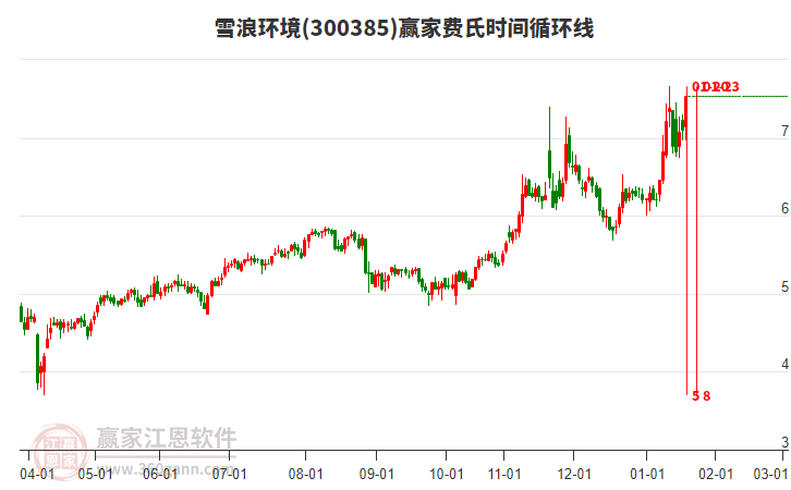 300385雪浪環(huán)境費氏時間循環(huán)線工具 300385雪浪環(huán)境費氏時間循環(huán)線工具