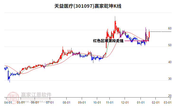 301097天益醫(yī)療贏家乾坤K線工具 301097天益醫(yī)療贏家乾坤K線工具
