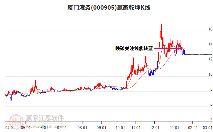 000905中證500贏家乾坤K線工具