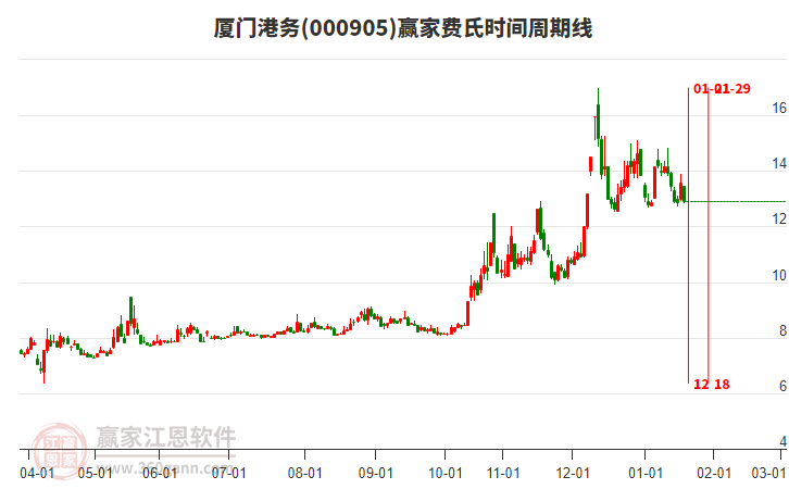 000905廈門港務(wù)費(fèi)氏時(shí)間周期線工具 000905廈門港務(wù)費(fèi)氏時(shí)間周期線工具