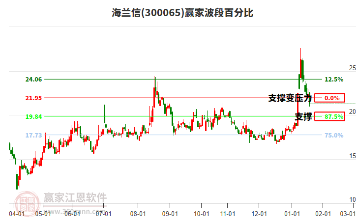 300065海蘭信波段百分比工具 300065海蘭信波段百分比工具