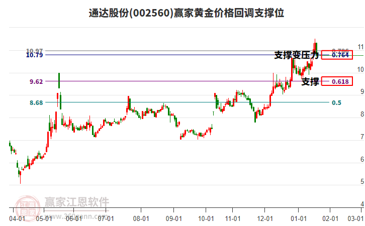 002560通達(dá)股份黃金價(jià)格回調(diào)支撐位工具 002560通達(dá)股份黃金價(jià)格回調(diào)支撐位工具
