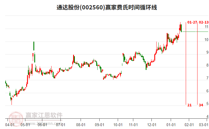 002560通達(dá)股份費(fèi)氏時(shí)間循環(huán)線(xiàn)工具 002560通達(dá)股份費(fèi)氏時(shí)間循環(huán)線(xiàn)工具