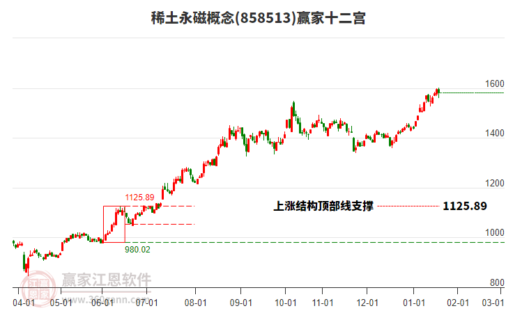 858513稀土永磁贏家十二宮工具