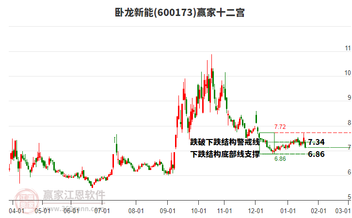 600173臥龍新能贏家十二宮工具