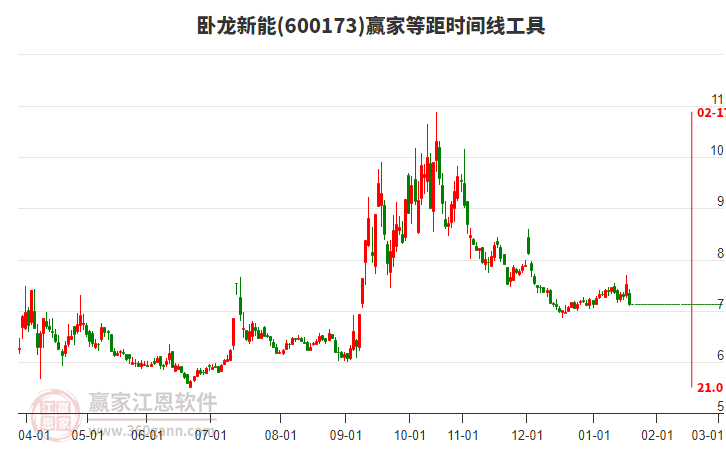 600173臥龍新能等距時(shí)間周期線工具