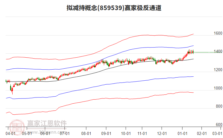 859539擬減持贏家極反通道工具