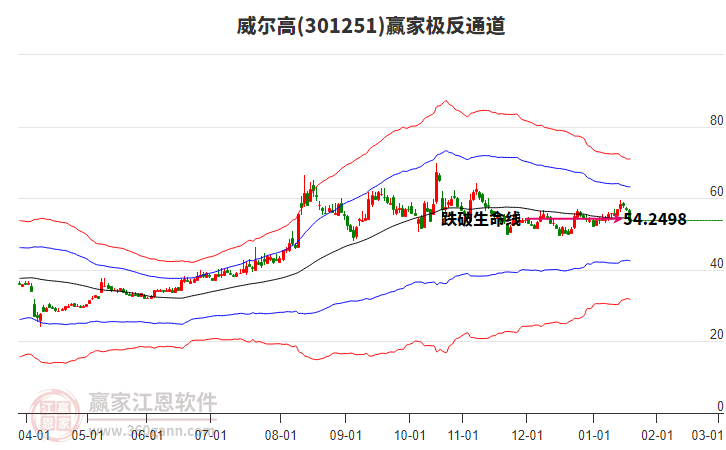 301251威爾高贏家極反通道工具 301251威爾高贏家極反通道工具