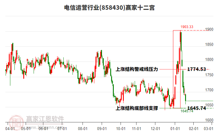 858430電信運(yùn)營(yíng)贏家十二宮工具