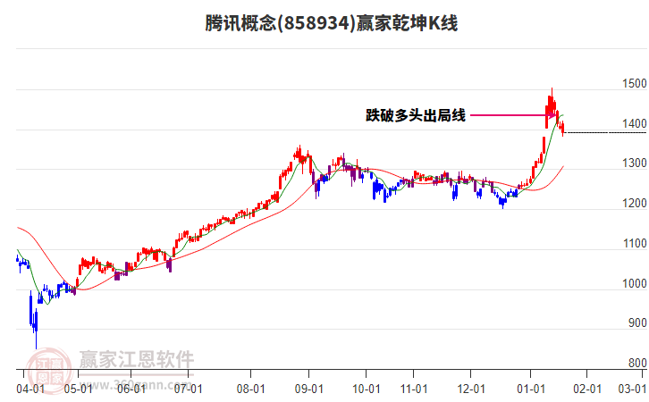 858934騰訊贏家乾坤K線工具