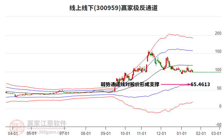 300959線上線下贏家極反通道工具