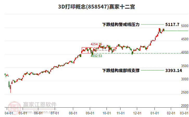 8585473D打印贏家十二宮工具
