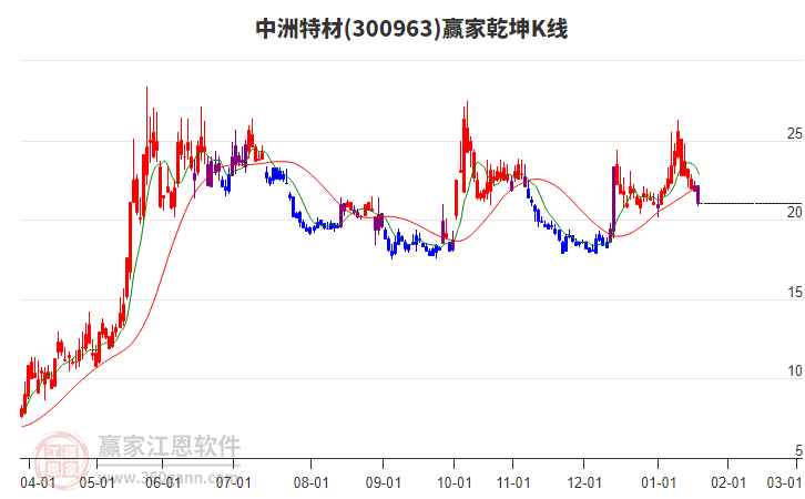 300963中洲特材贏家乾坤K線工具