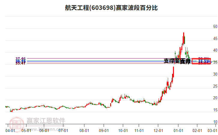 603698航天工程波段百分比工具