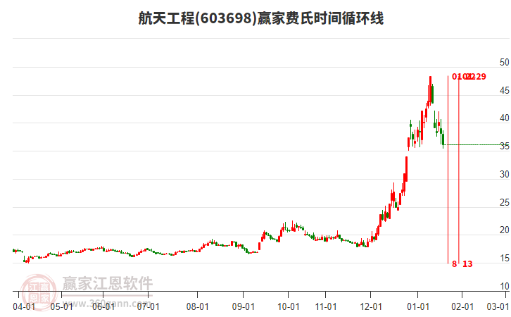 603698航天工程費氏時間循環(huán)線工具