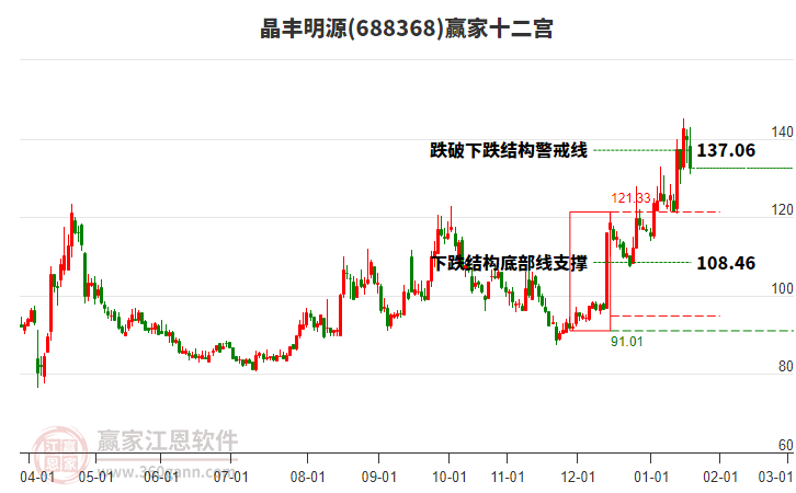 688368晶豐明源贏家十二宮工具