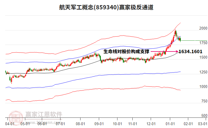 859340航天軍工贏家極反通道工具