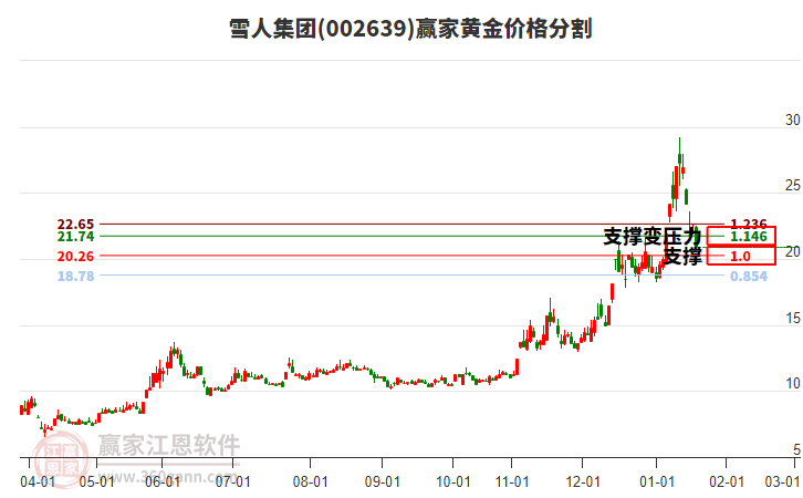 002639雪人集團(tuán)黃金價格分割工具 002639雪人集團(tuán)黃金價格分割工具