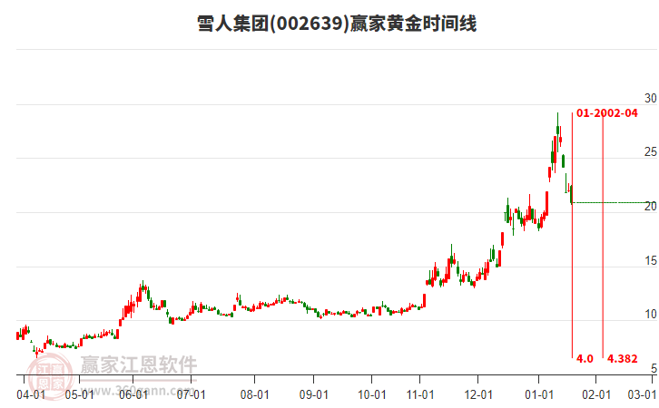 002639雪人集團(tuán)黃金時間周期線工具 002639雪人集團(tuán)黃金時間周期線工具