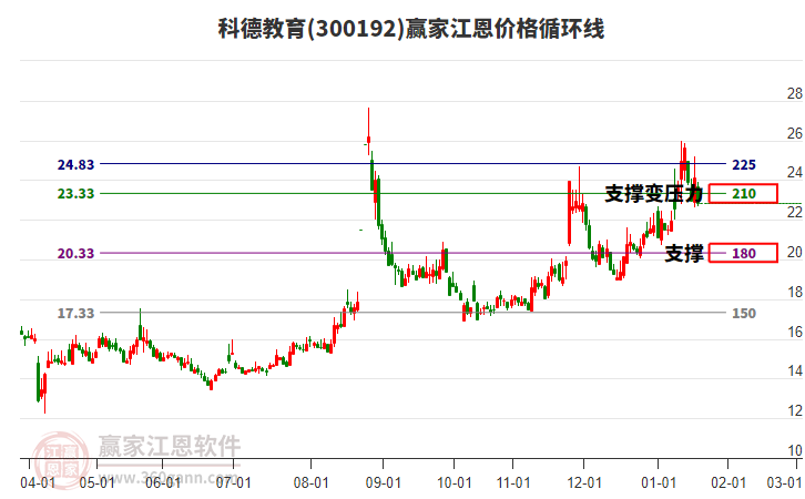 300192科德教育江恩價格循環(huán)線工具