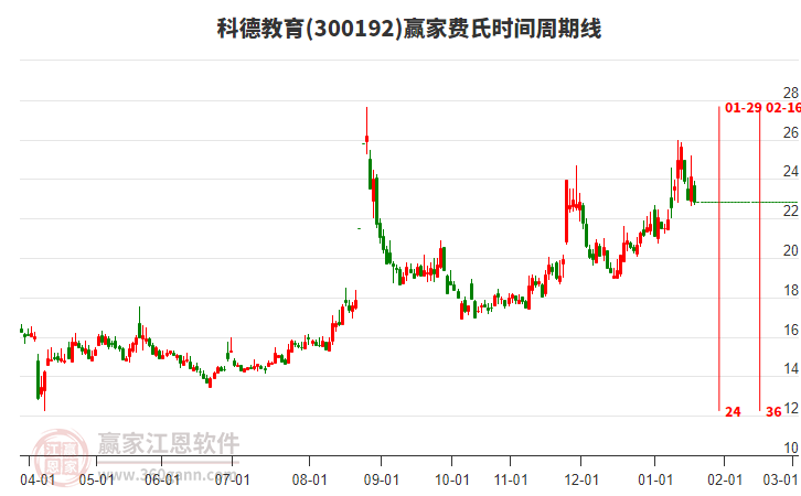 300192科德教育費氏時間周期線工具