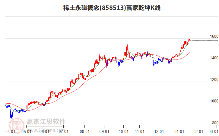 858513稀土永磁贏家乾坤K線工具 858513稀土永磁贏家乾坤K線工具