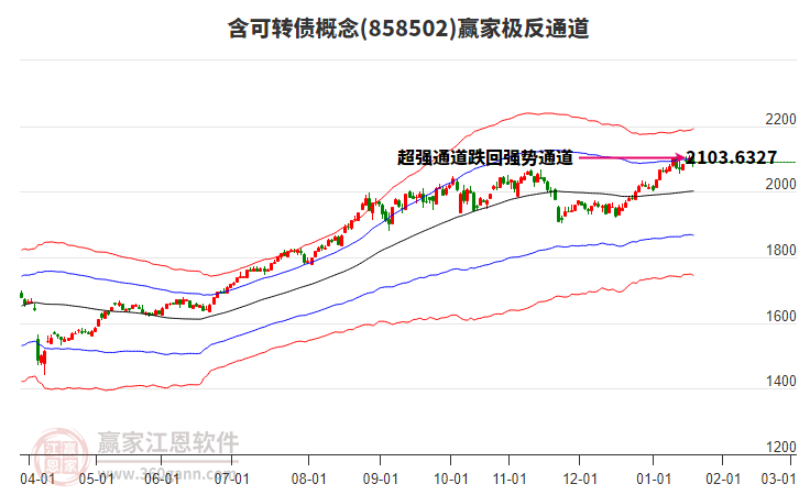 858502含可轉(zhuǎn)債贏家極反通道工具 858502含可轉(zhuǎn)債贏家極反通道工具
