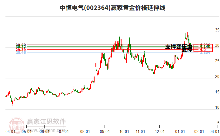002364中恒電氣黃金價(jià)格延伸線工具