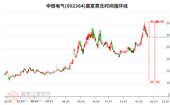 當(dāng)天中恒電氣002364以穿頭破腳中陰線K線收盤，目前處于空頭趨勢