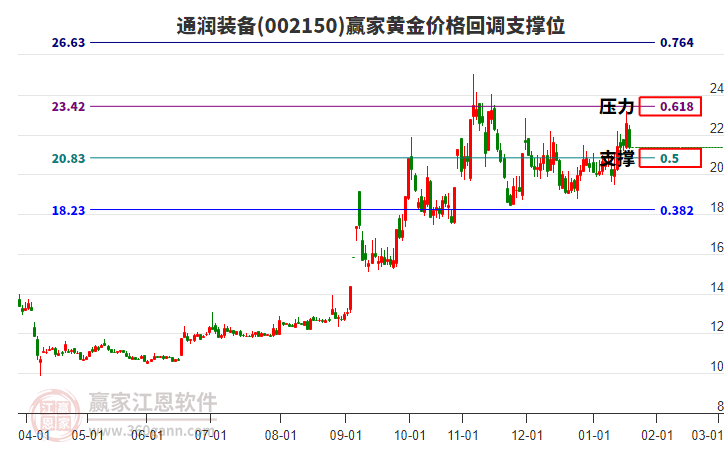 002150通潤裝備黃金價格回調(diào)支撐位工具