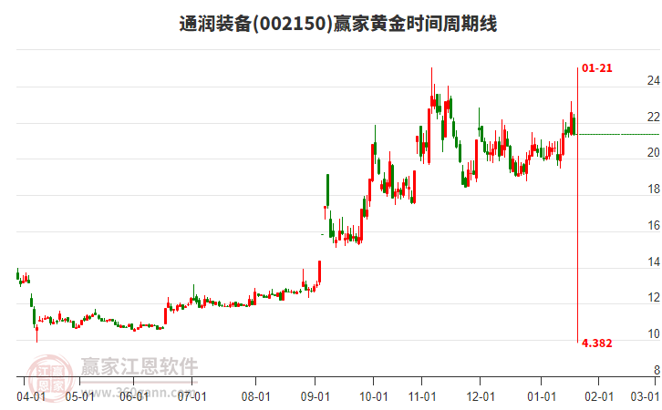 002150通潤裝備黃金時間周期線工具