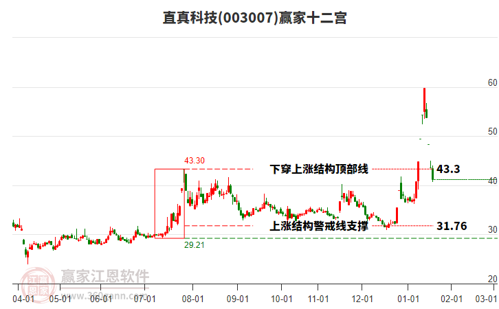 003007直真科技贏家十二宮工具