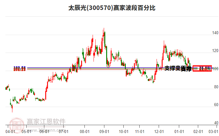 300570太辰光波段百分比工具