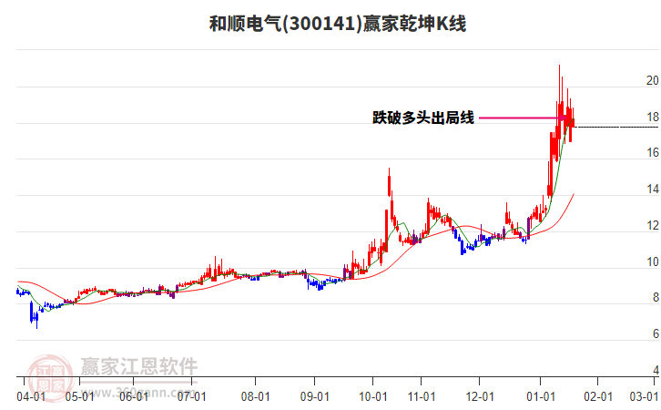300141和順電氣贏家乾坤K線工具 300141和順電氣贏家乾坤K線工具