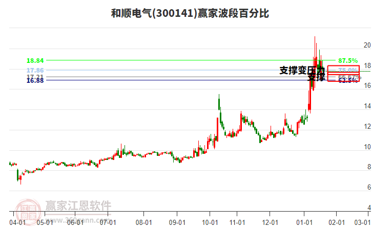 300141和順電氣波段百分比工具 300141和順電氣波段百分比工具