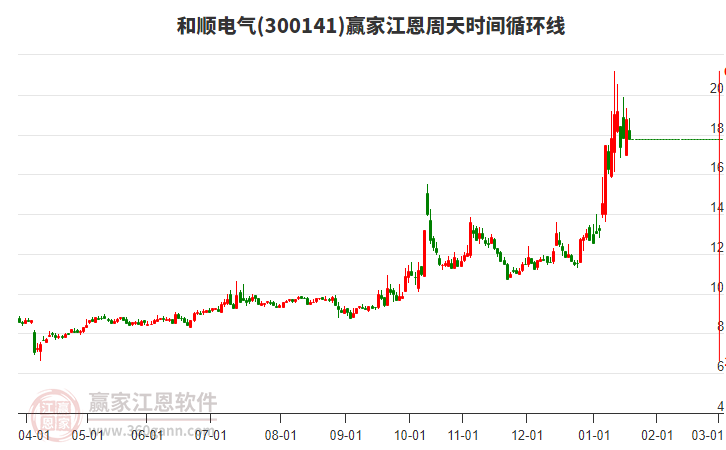 300141和順電氣江恩周天時間循環(huán)線工具 300141和順電氣江恩周天時間循環(huán)線工具