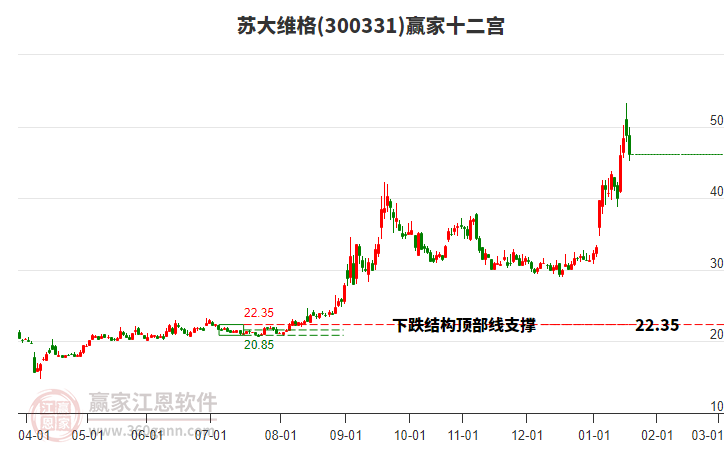 300331蘇大維格贏家十二宮工具