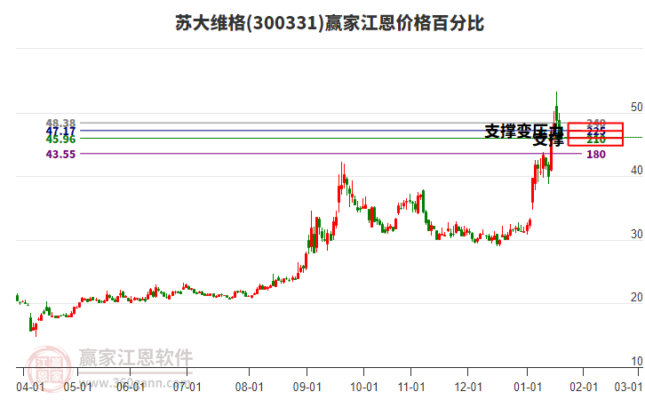 300331蘇大維格江恩價格百分比工具