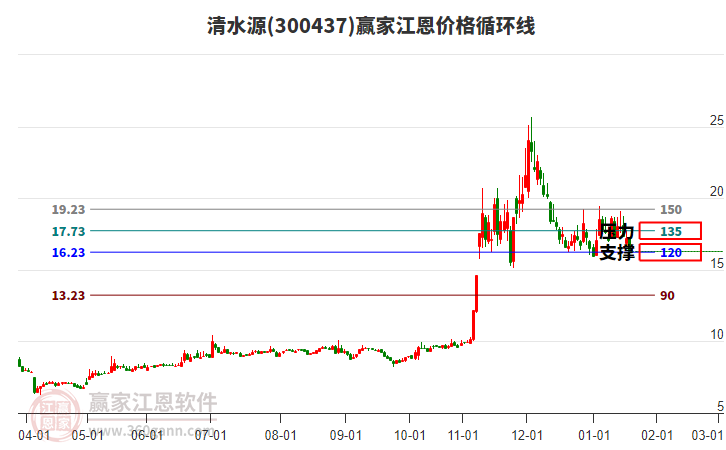 300437清水源江恩價(jià)格循環(huán)線工具 300437清水源江恩價(jià)格循環(huán)線工具