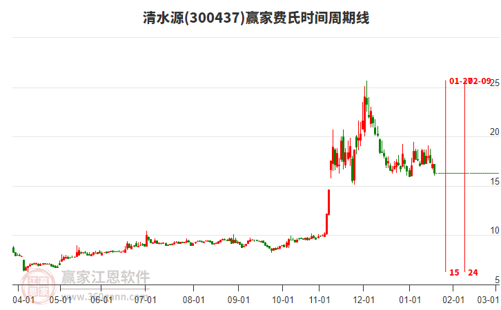 300437清水源費(fèi)氏時(shí)間周期線工具 300437清水源費(fèi)氏時(shí)間周期線工具